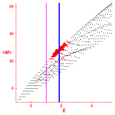 Peres lattice <M>
